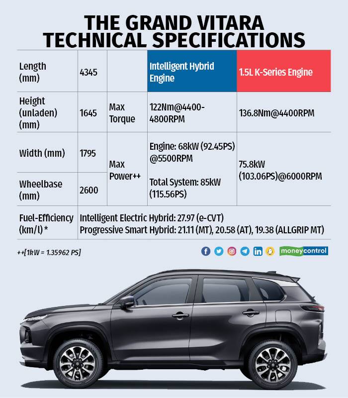 Maruti Suzuki s All new Grand Vitara To Be Available From Rs 10 45 Lakh 