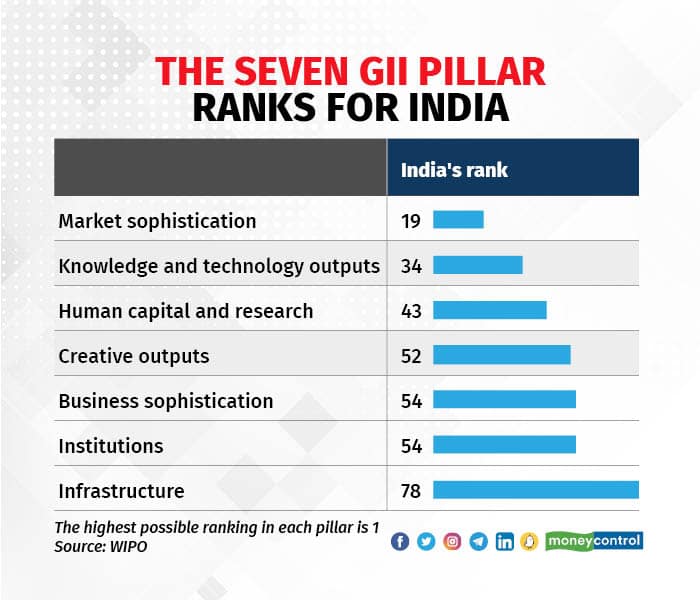 ICT services export, market sophistication helps India to move up in