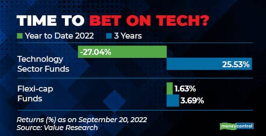 Time to Bet on Tech R