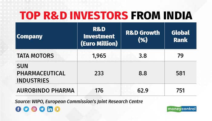 Top R&D investors from India