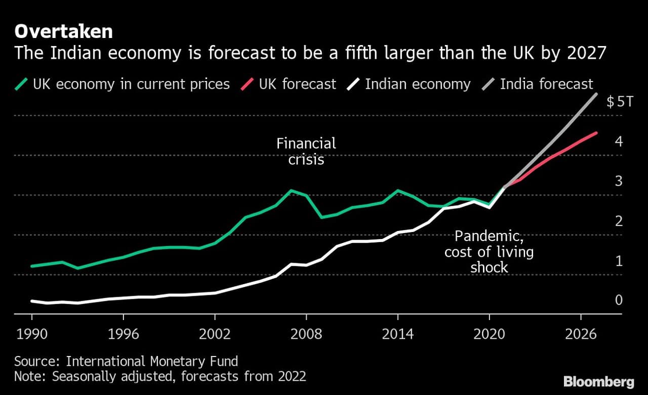 India pips UK to become fifth largest economy