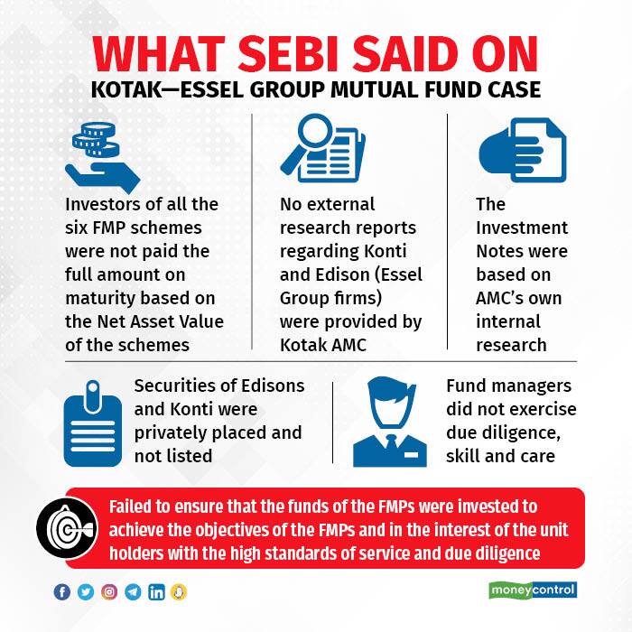 What Sebi said on Kotak—Essel group Mutual Fund case