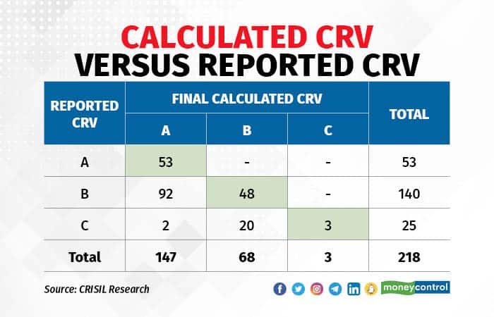calculated CRV