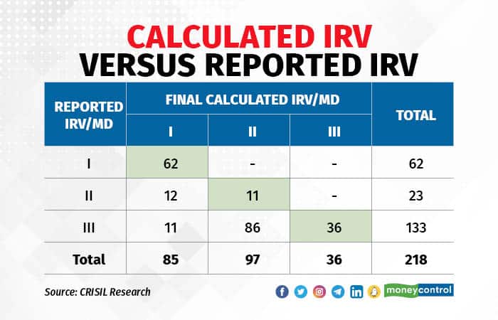 calculated IRV