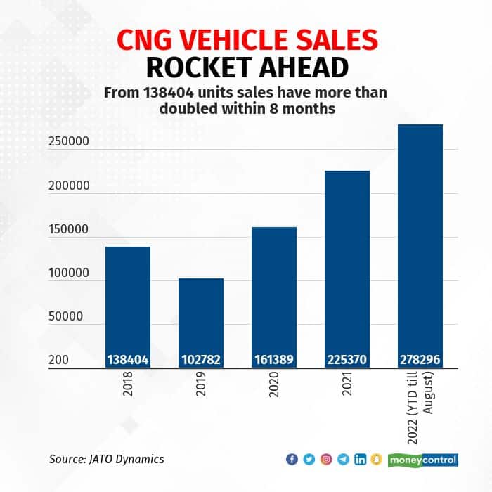cng-vehicle-sales-rockets-ahead R