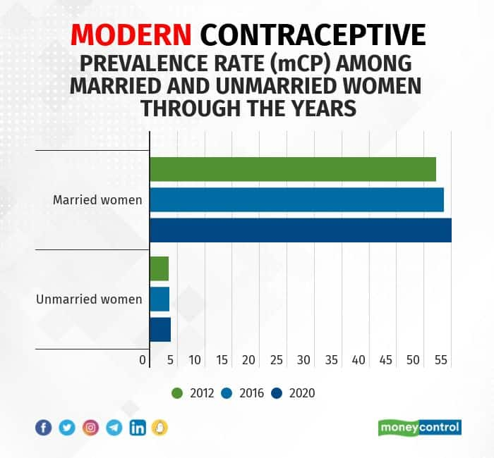 World Contraception Day | What do the numbers say about family planning ...