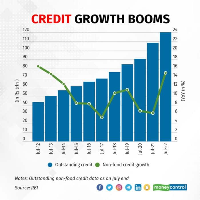 credit growth 1309