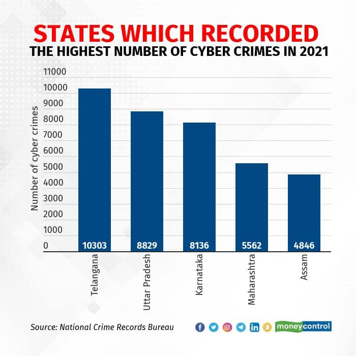 cyber-crimes-in-india-rise-6-a-year-in-2021-telangana-tops-list-ncrb