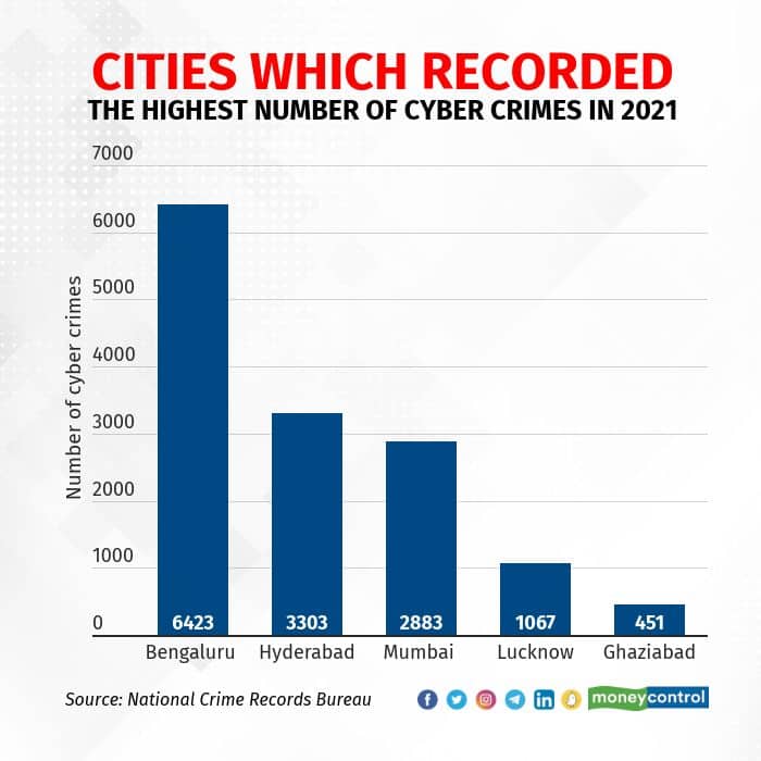 Cities which recorded the highest number of cyber crimes in 2021