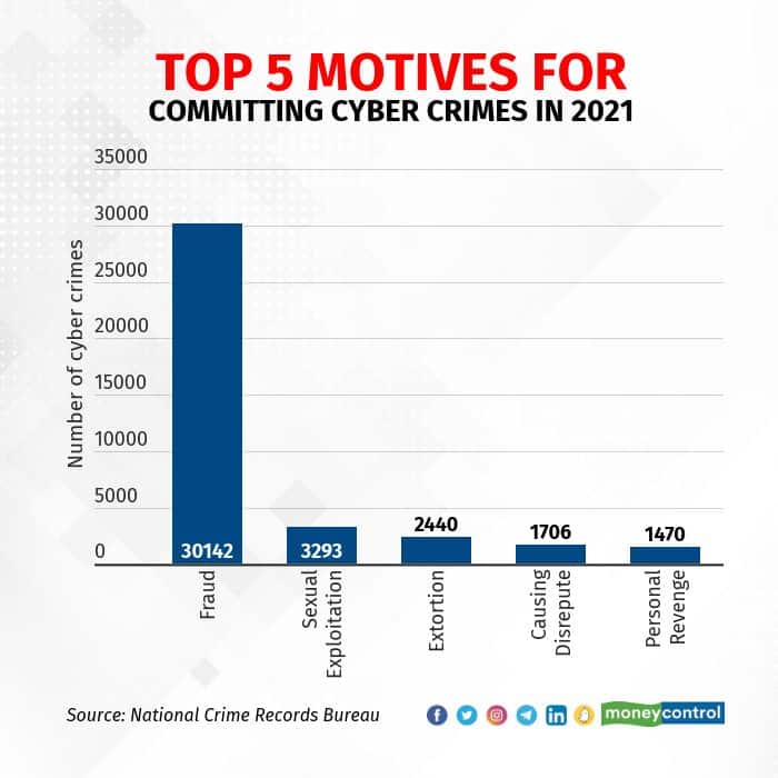 Top 5 motives for committing cyber crimes in 2021