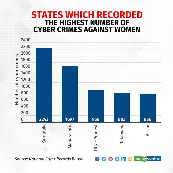 States which recorded the highest number cyber crimes against women