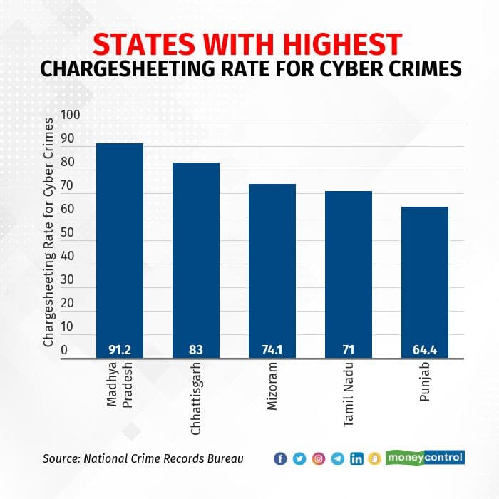 States with highest chargesheeting rate for cyber crimes
