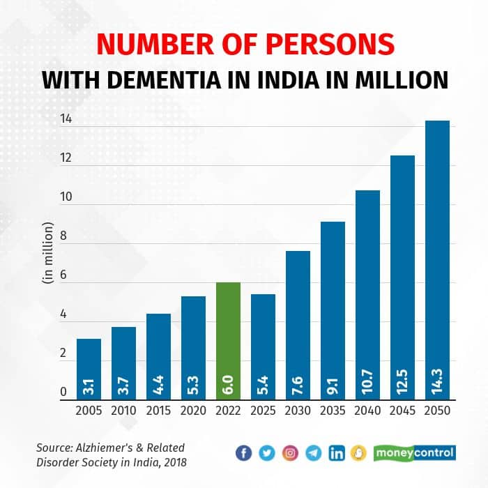 dementia 2109