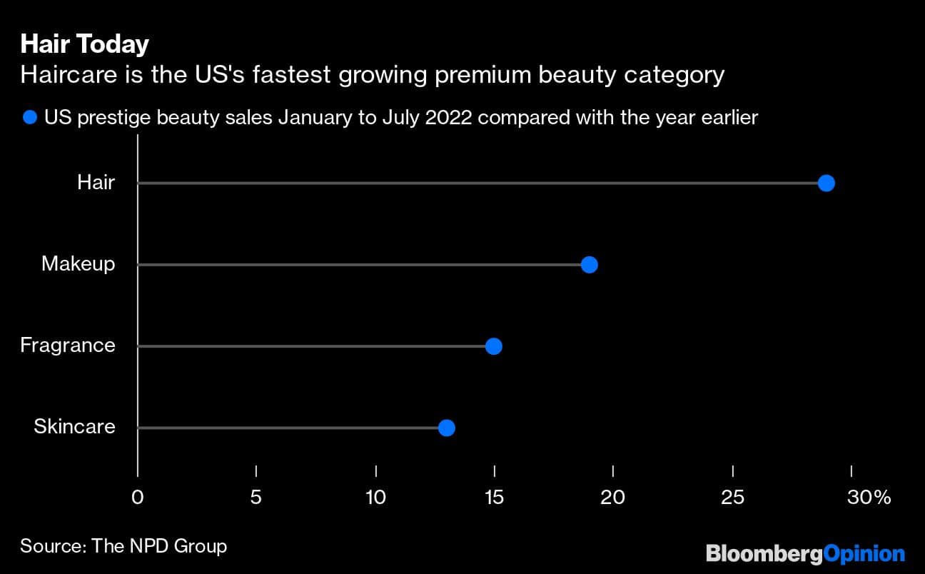 Hair Today | Haircare is the US's fastest growing premium beauty category