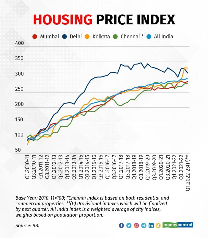 housing rbi 2009