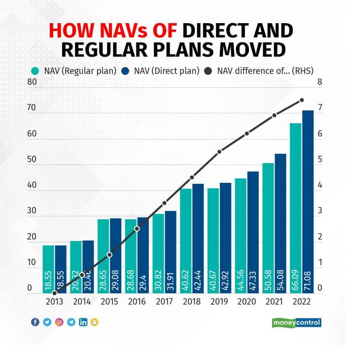 how-navs-of-direct-and-regular-plans-moved-dev-ashish