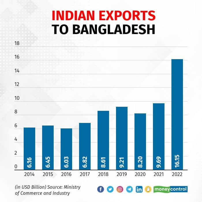 India - Export of goods 2022