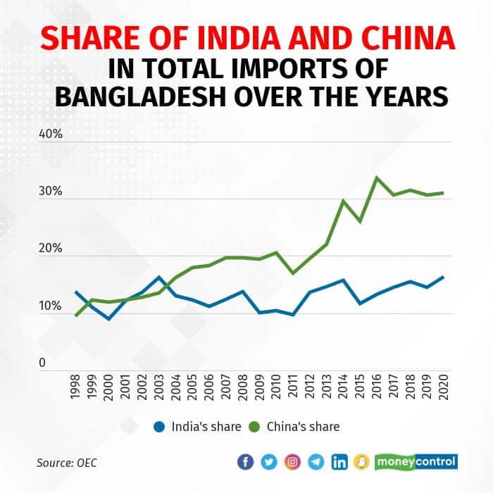Share of India and China in total imports of Bangladesh