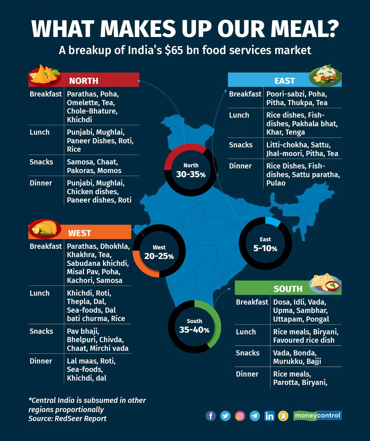 Mapping drool-worthy food habits of India