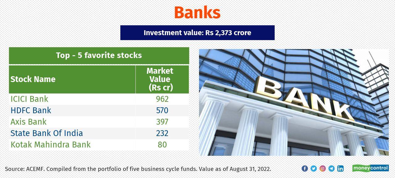 Banking has been the top sector of all the five business-cycle based funds. They mostly prefer private sector banks. ICICI Pru Business Cycle, Tata Business Cycle and Baroda BNP Paribas Business Cycle increased exposure in the sector, while L&amp;T Business Cycles Fund and Aditya Birla SL Business Cycle Fund cut exposure in the sector in the last six months.