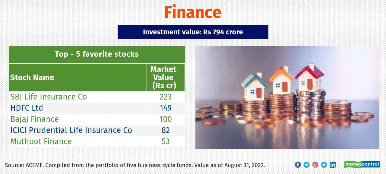 Among the financial sector, the preferred stocks from the sub-sectors include insurance, housing finance companies and NBFCs.