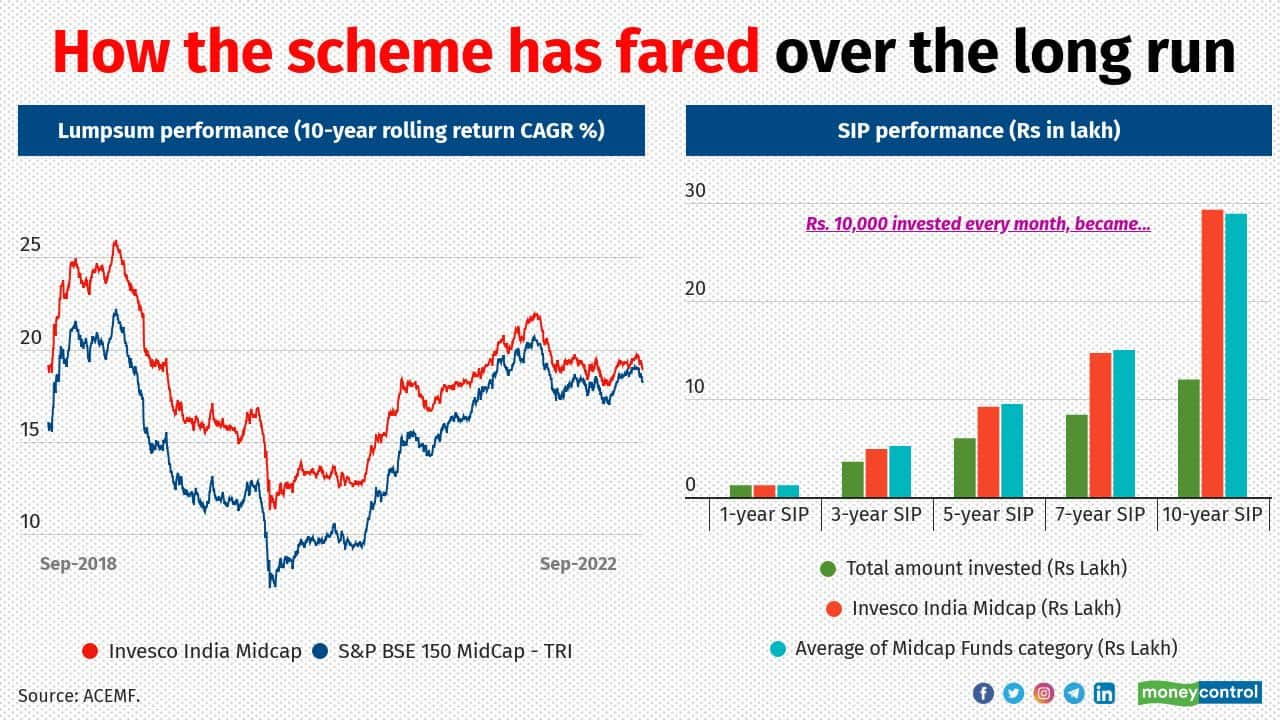 MC30 Mutual Fund A Mid cap Fund That s Designed To Serve Long term 