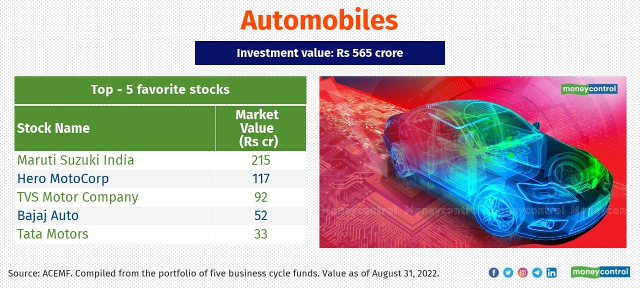 Under the automobile sector, two- and three-wheelers and passenger cars are preferred by business cycle funds. Baroda BNP Paribas Business Cycle Fund added fresh positions in the auto sector in the last six months.