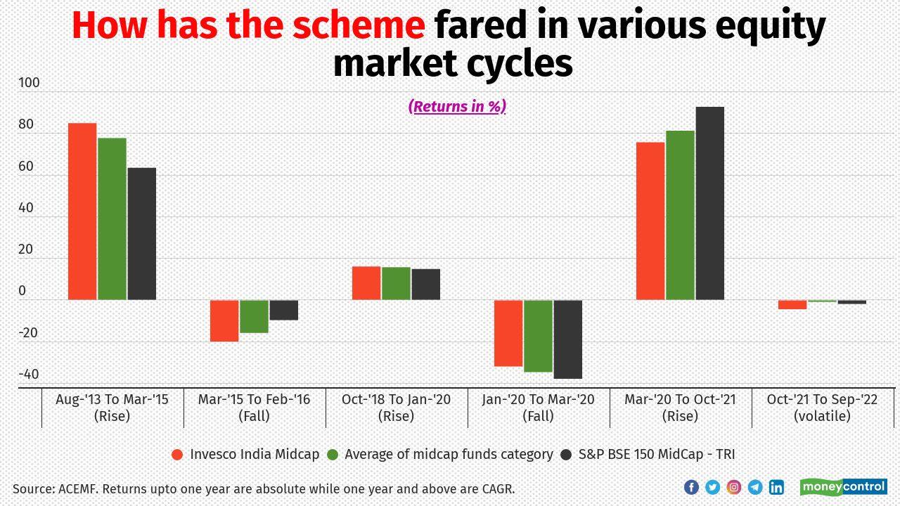 Though the scheme withstood the market correction relatively well in March 2020, it has failed to tide over the market volatility that followed later. “A particular style that was working until March 2020 went out of fashion. And, if we compare ourselves to the benchmark, there were a couple of stocks in the benchmark that did really well, but we avoided them as we were not really sure of their promoters’ quality,” explains Gokhale. “Our measured participation in the sub-segments within a sector, like banks, chemicals, commodities and utilities, did not work well,” he adds. For instance, within banks, PSU players have started to perform well of late, while the scheme had bet only on private players. Within the utilities space, the scheme had notable exposure to the gas sector, which did not do well. But other utilities have performed well in the past year.