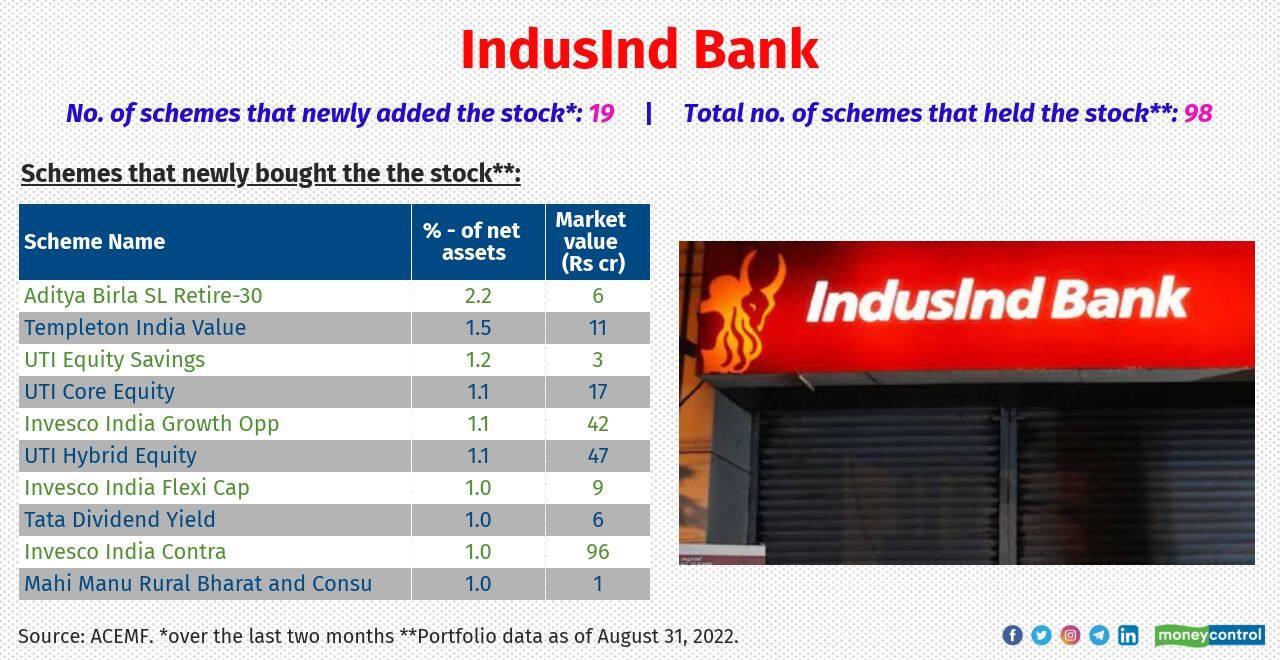 Equity schemes like Nippon India Banking &amp; Financial Services, SBI Banking &amp; Financial Services and IDFC Focused Equity Fund allocated about 3 percent of their assets to the stock. Prabhudas Lilladhar and Motilal Oswal made a ‘buy’ call on the stock in August.