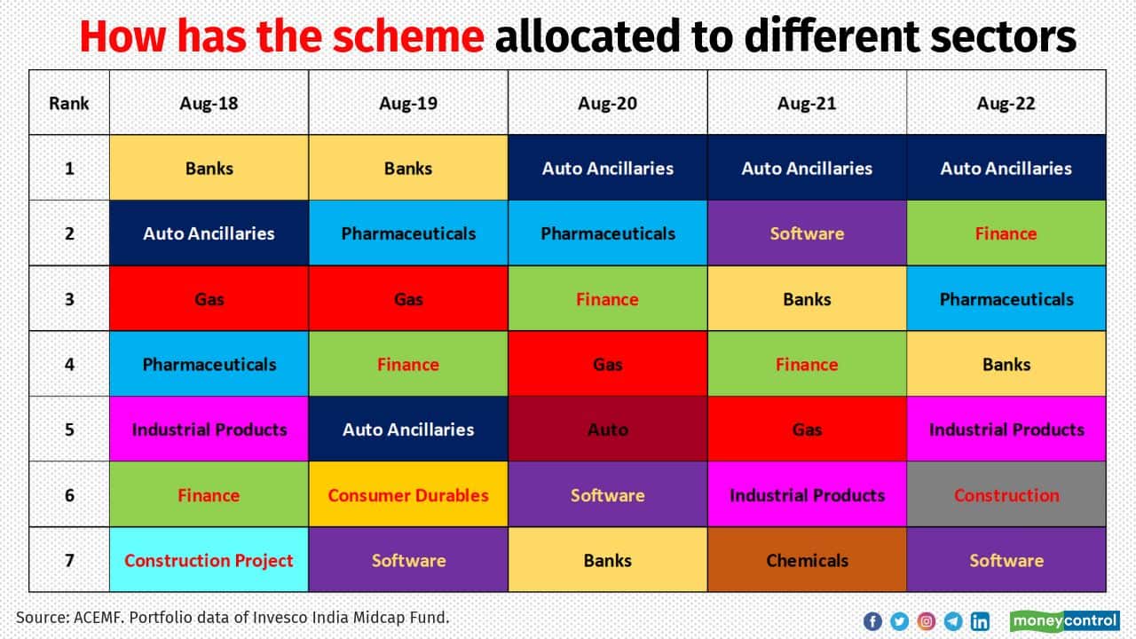 Mid-cap investing involves more bottom-up stock selection, and to that extent, being sector overweight/underweight is an outcome, says Gokhale. However, he likes sectors such as auto, auto ancillaries, retail, consumer discretionary, industrial construction and financials.