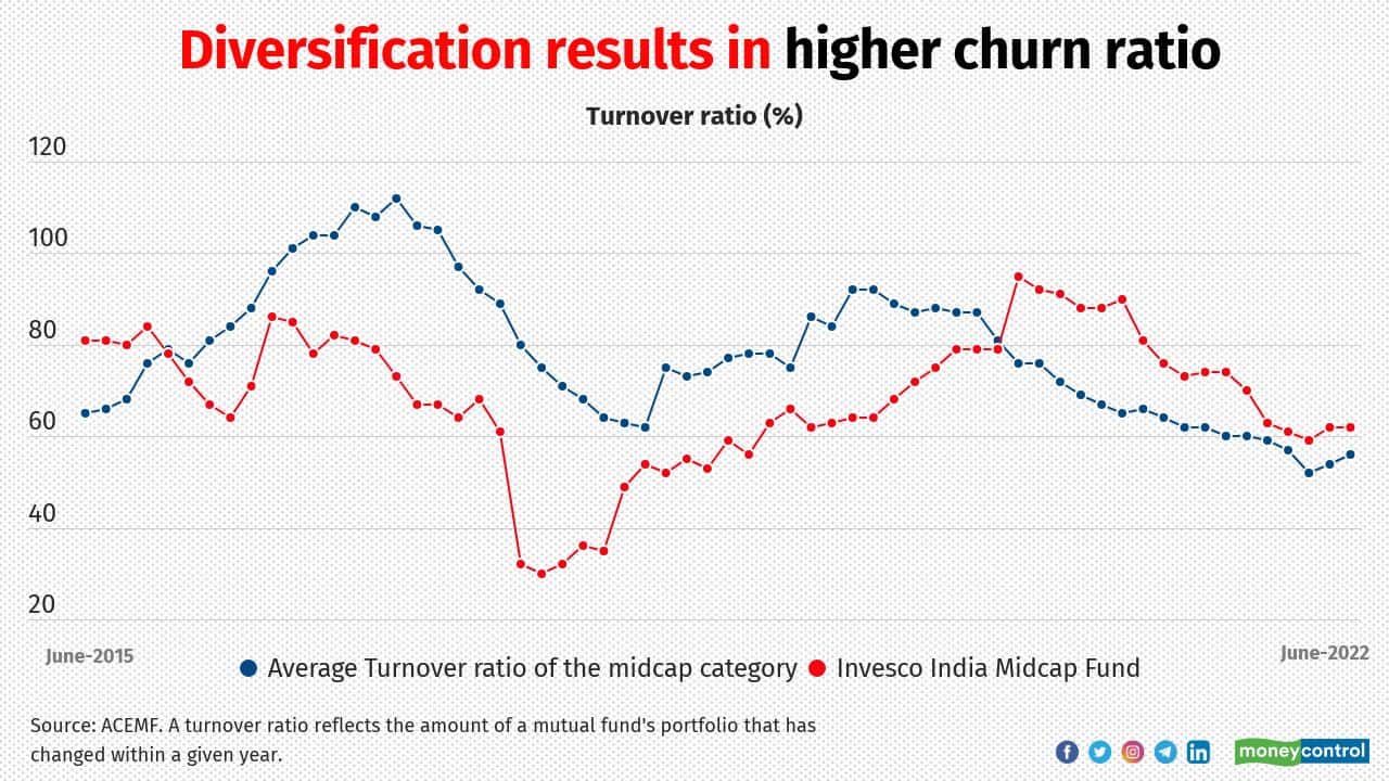 The fund manager has been working to bring the scheme back on track. “We have diversified the portfolio by increasing the number of holdings and made it a growth centric portfolio,” says Gokhale. He has increased the number of stocks to 55 from 42 over the last year. This has resulted in a higher churn ratio than the category average. A relatively smaller corpus (Rs 2,525 crore) in the midcap category has enabled the fund manager to take active positions in the mid and smallcap segments.