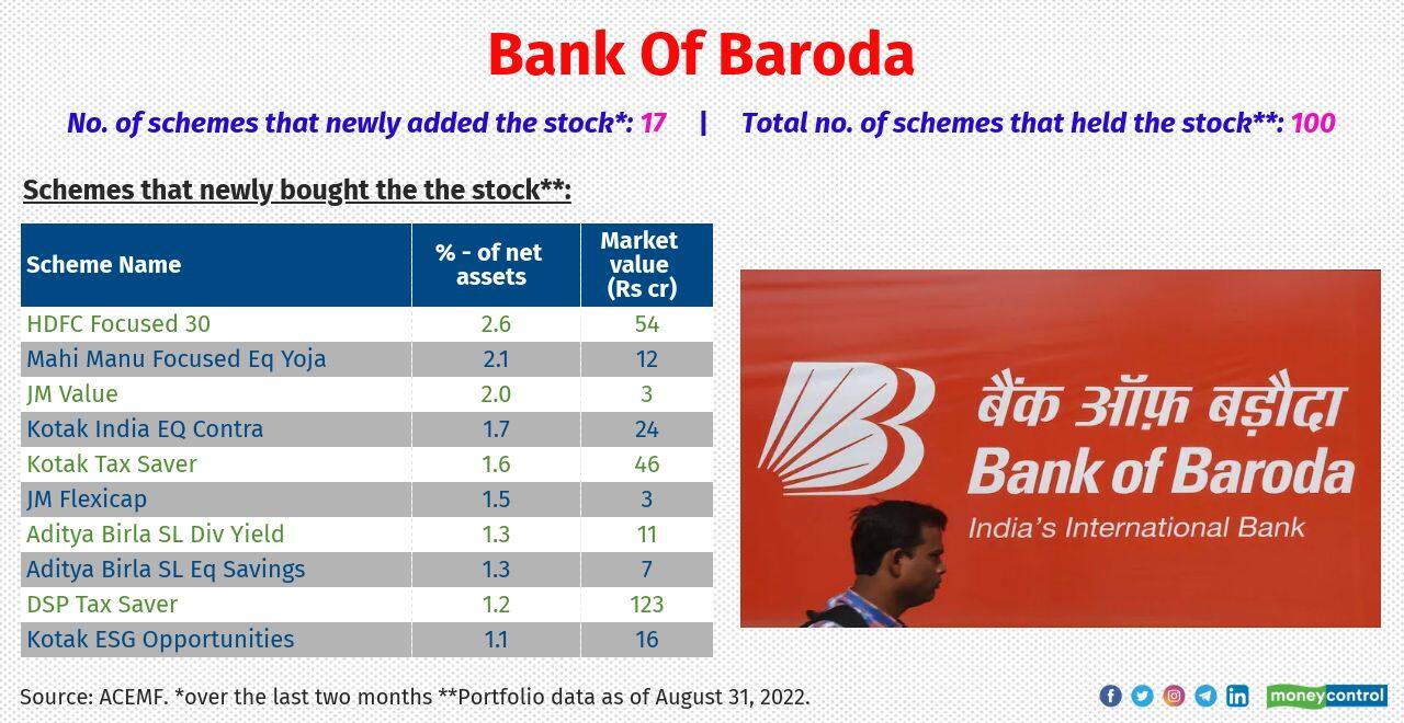 Equity schemes like Invesco India PSU Equity, Nippon India Banking &amp; Financial Services and SBI PSU Fund made notable allocattions to the stock. Geojit rated the stock a ‘buy’ in August.