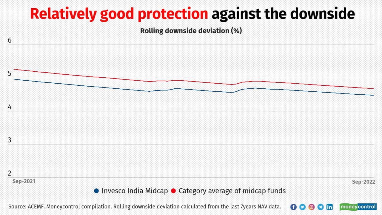 IMCF has managed downside volatility relatively well as its downside deviation is lower than the category average at any point of time. Downside deviation is different from standard deviation. A scheme’s standard deviation measures a scheme’s upside and downside volatility. But upside volatility doesn’t really hurt us; it’s when your fund goes down that it hurts us. So, the downside deviation studies to what extent the scheme’s return deviates below the average return. A scheme with lower downside deviation is preferred. Downside deviation is the main ingredient to calculate the Sortino ratio, which is one of the parameters used in MC30.