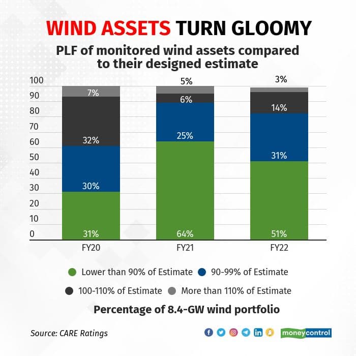 Wind assets turn gloomy