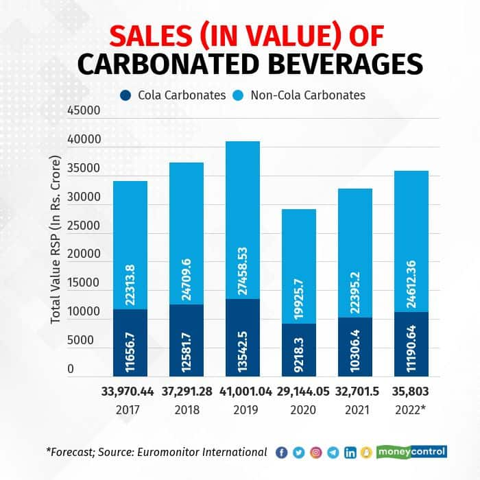 carbonated-drinks-market-yet-to-recover-from-covid-blues