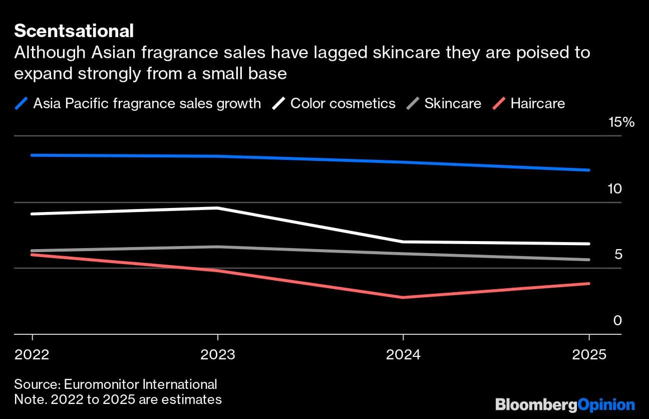 Scentsational | Although Asian fragrance sales have lagged skincare they are poised to expand strongly from a small base