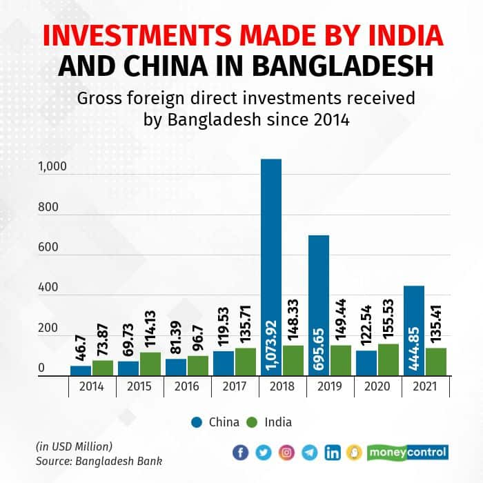 CEPA may help double India’s exports to Bangladesh, narrow gap with China