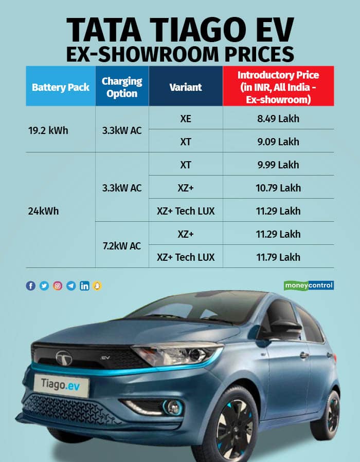 Tata Tiago EV launched at introductory price of Rs 8.49 lakh11.79 lakh