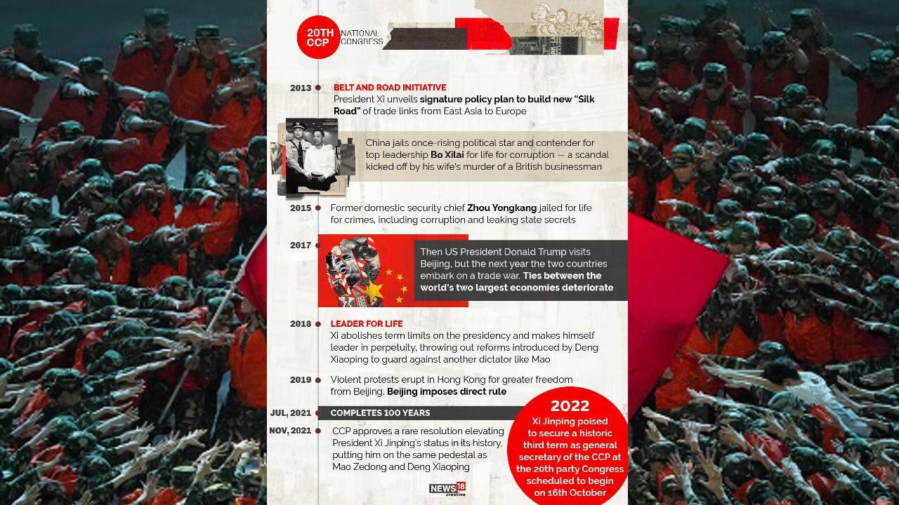 In November 2021, CCP approved a rare resolution elevating President Xi Jinping’s status in its history, putting him on the same pedestal as Mao Zedong and Deng Xiaoping. In 2022, Xi Jinping poised to secure a historic third term as general secretary of the CCP at the 20th party Congress scheduled to begin on October 16. (Image: News18 Creative) In November 2021, CCP approved a rare resolution elevating President Xi Jinping’s status in its history, putting him on the same pedestal as Mao Zedong and Deng Xiaoping. In 2022, Xi Jinping poised to secure a historic third term as general secretary of the CCP at the 20th party Congress scheduled to begin on October 16. (Image: News18 Creative)