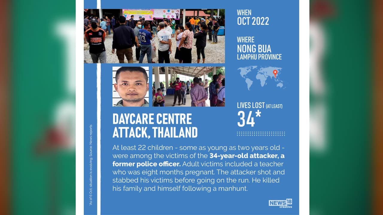 At least 22 children were killed on October 6 when a gunman opened fire in a childcare center in northeastern Thailand. Some as young as two years old – were among the victims of the 34-yr-old attacker, a former police officer. Adult victims included a teacher who was eight months pregnant. The attacker shot and stabbed his victims before going on the run. He killed his family and himself following a manhunt. (Image: News18 Creative) At least 22 children were killed on October 6 when a gunman opened fire in a childcare center in northeastern Thailand. Some as young as two years old – were among the victims of the 34-yr-old attacker, a former police officer. Adult victims included a teacher who was eight months pregnant. The attacker shot and stabbed his victims before going on the run. He killed his family and himself following a manhunt. (Image: News18 Creative)