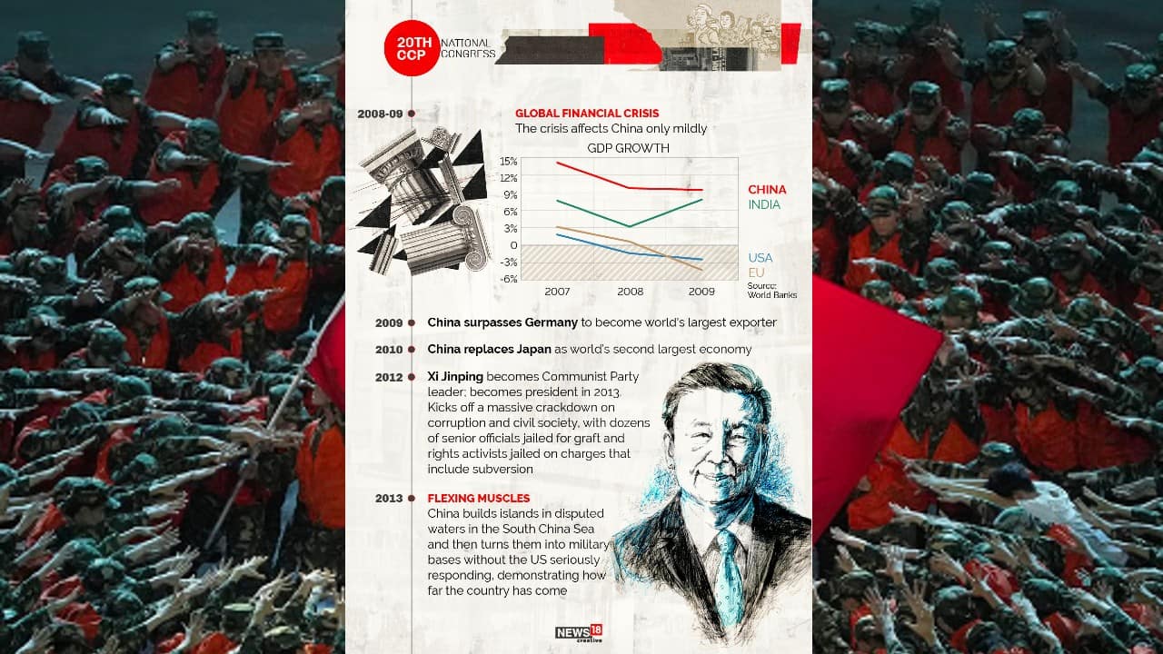 In 2012, Xi Jinping became Communist Party leader, and in 2013 became the president. He kicks off a massive crackdown on corruption and civil society, with dozens of senior officials jailed for graft and right activists jailed on charges that include subversion. (Image: News18 Creative) In 2012, Xi Jinping became Communist Party leader, and in 2013 became the president. He kicks off a massive crackdown on corruption and civil society, with dozens of senior officials jailed for graft and right activists jailed on charges that include subversion. (Image: News18 Creative)