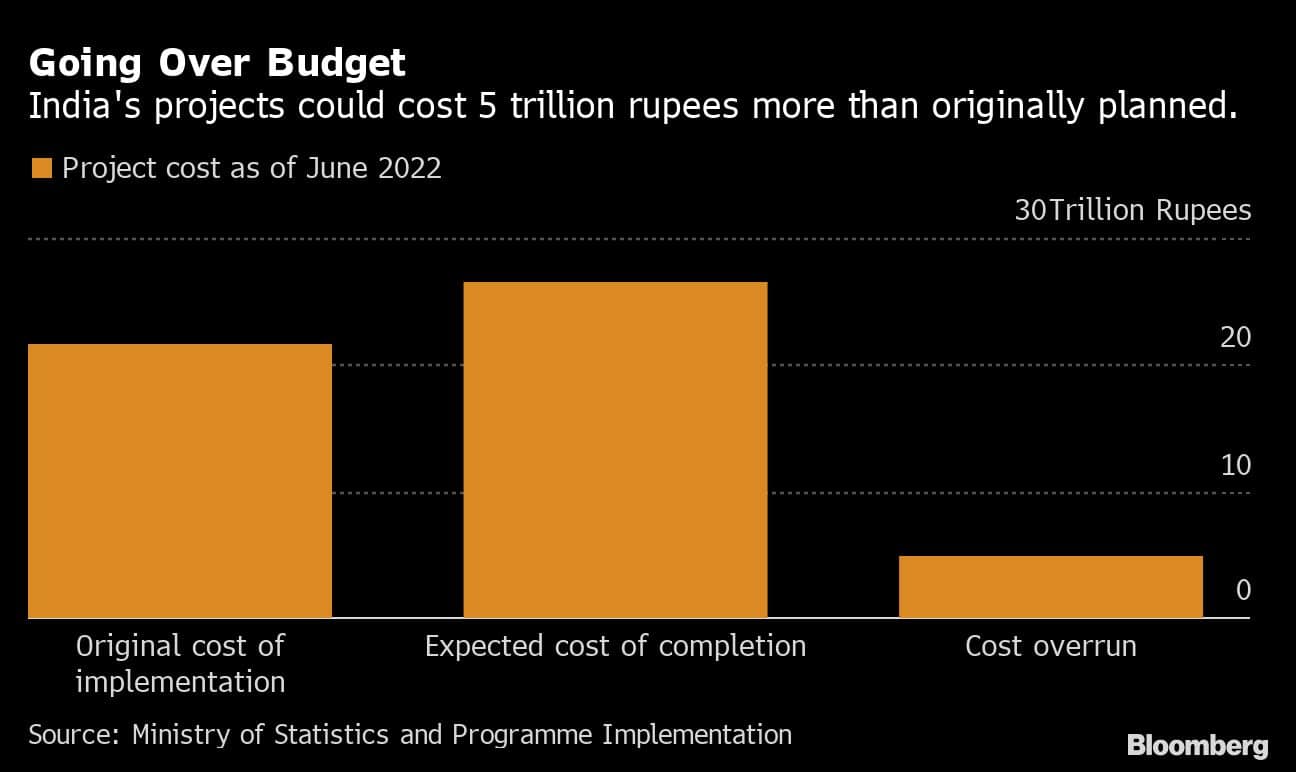 Going Over Budget | India's projects could cost 5 trillion rupees more than originally planned.