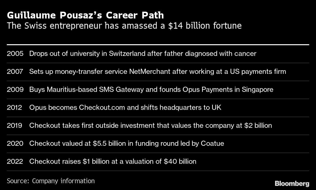Guillaume Pousazs Career Path | The Swiss entrepreneur has amassed a $14 billion fortune