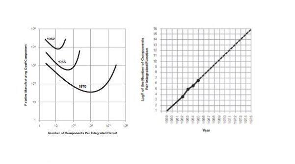 Engineer Gordon Moore observed that chip density doubles every two years, publishing these two charts in Electronics magazine April 1965. Photographer: Electronics Magazine/Bloomberg