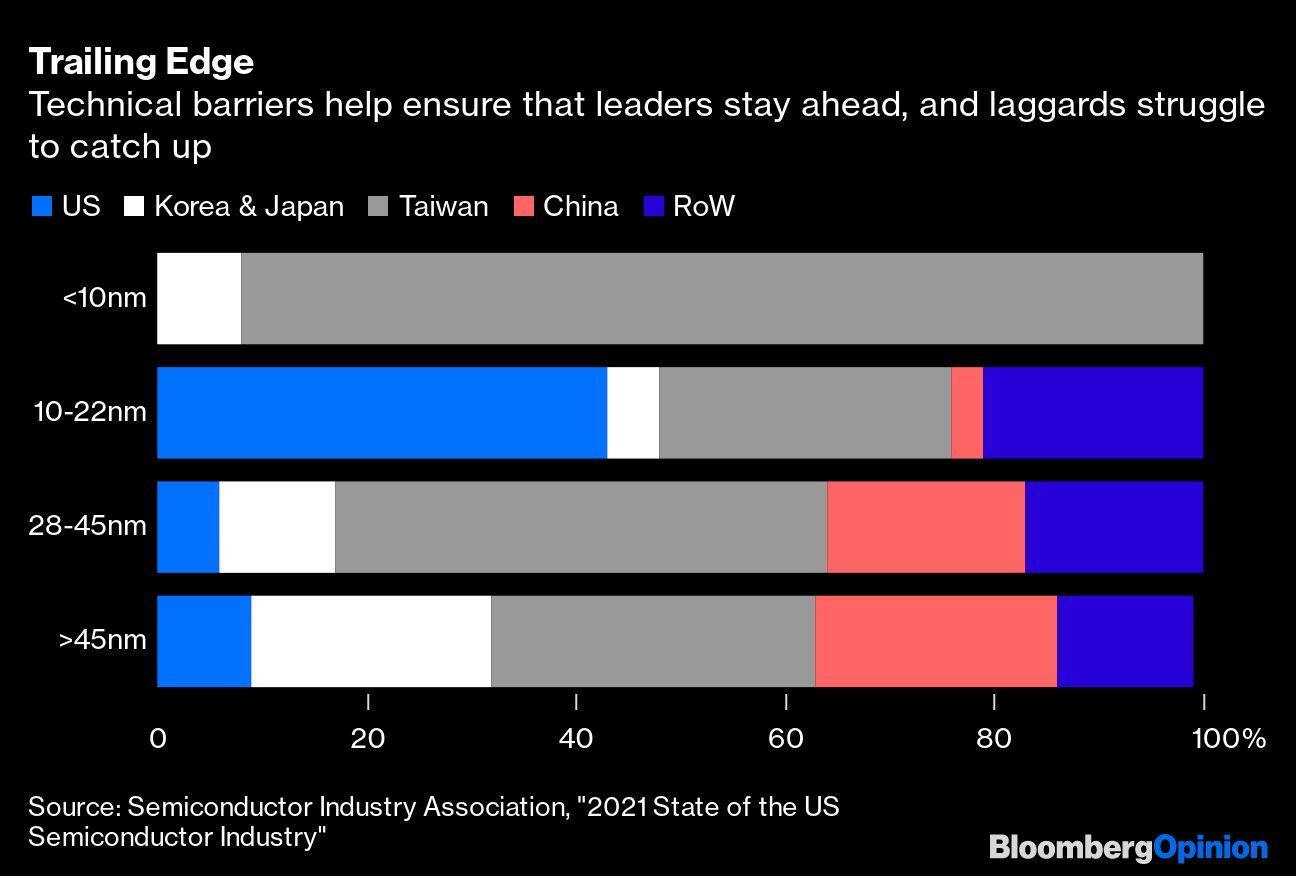 Trailing Edge | Technical barriers help ensure that leaders stay ahead, and laggards struggle to catch up
