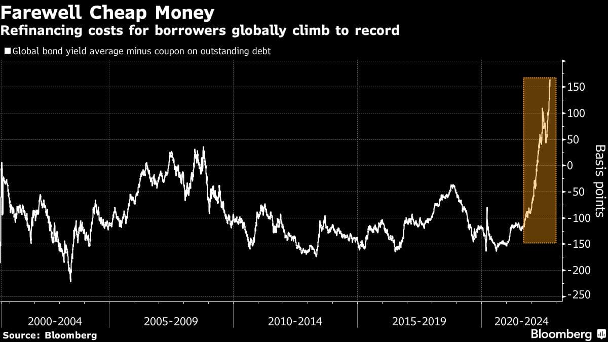 A $1 trillion burden looms for world borrowers refinancing debt