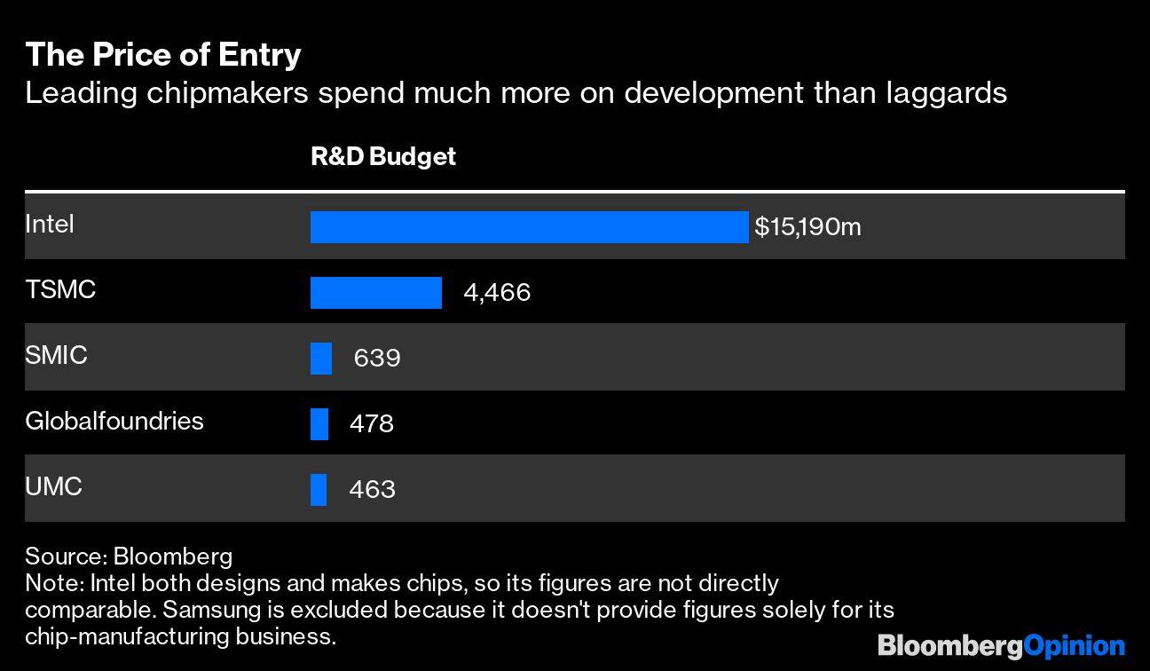 The Price of Entry | Leading chipmakers spend much more on development than laggards