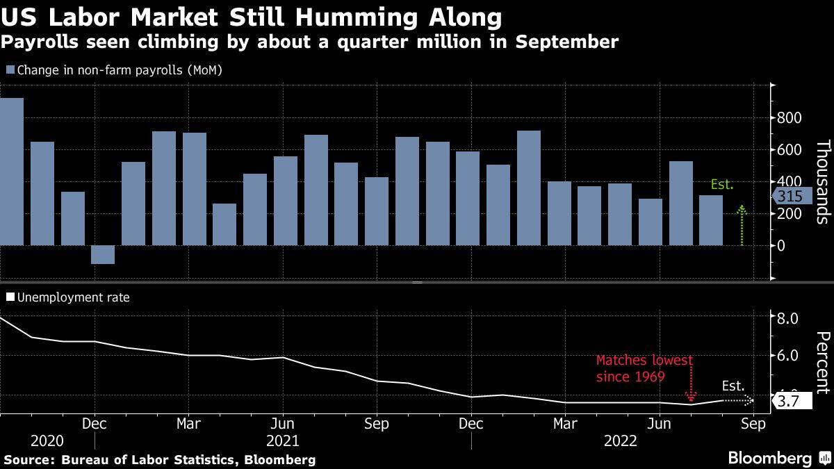Eco Week | US jobs at cruising speed may keep up pressure on Fed