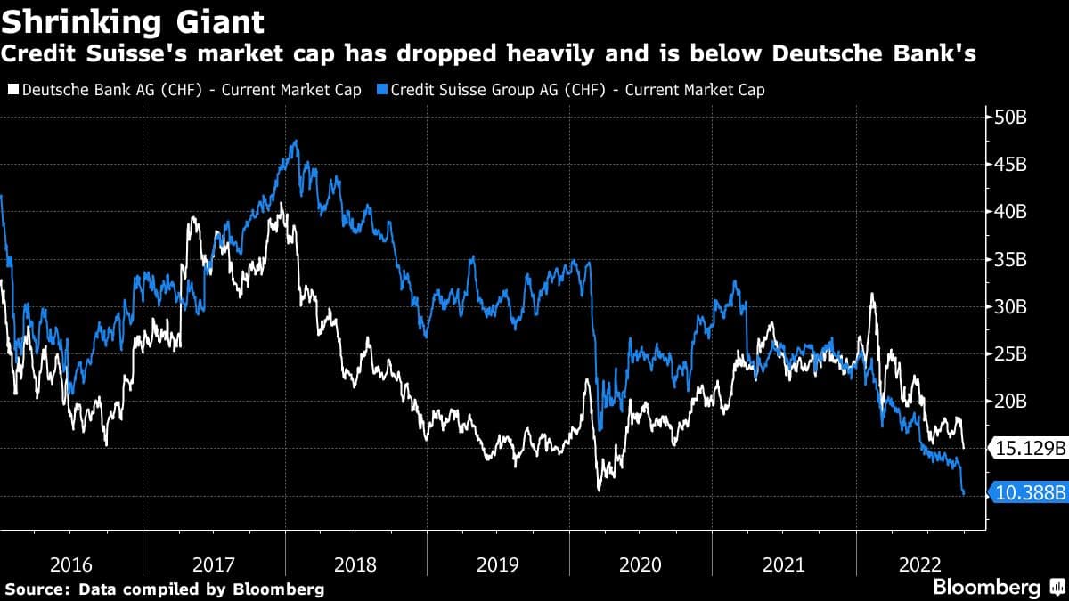 Credit Suisse's market cap has dropped heavily and is below Deutsche Bank's