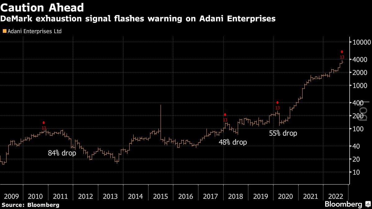 Adani stock surge at risk of reversal, technical indicator shows